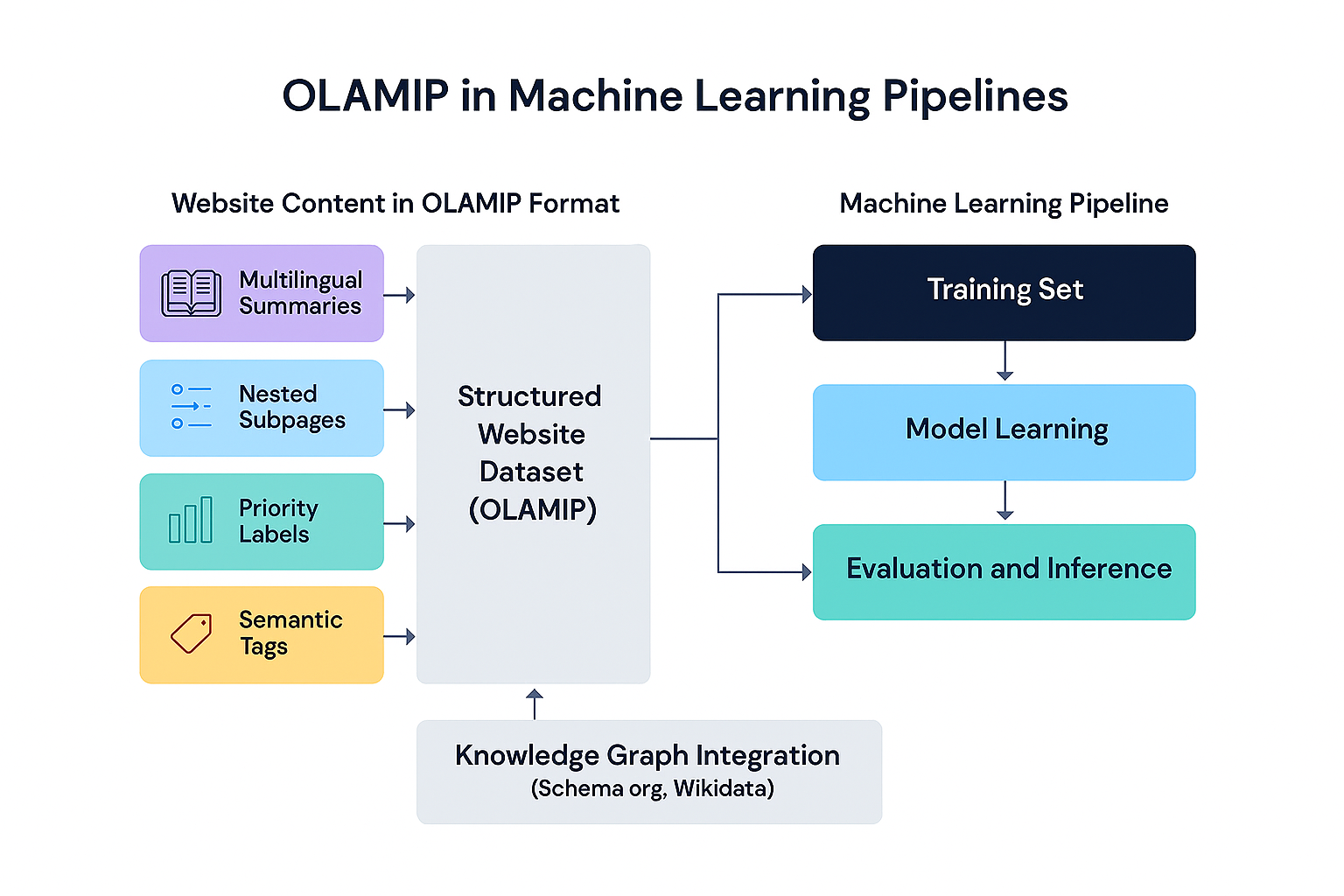 A visual diagram showing how OLAMIP flows into machine learning pipelines. The diagram starts with a website generating an OLAMIP.txt file containing structured JSON entries. Arrows lead from OLAMIP to a preprocessing stage labeled 'Structured Data Ingestion'. From there, the flow splits into three branches: 'Training Dataset Construction', 'Knowledge Graph Integration', and 'Multilingual Alignment'. Each branch feeds into a central node labeled 'AI Model Training'. The final output is shown as 'Improved AI Comprehension and Retrieval'. The style is clean, modern, and suitable for technical documentation.