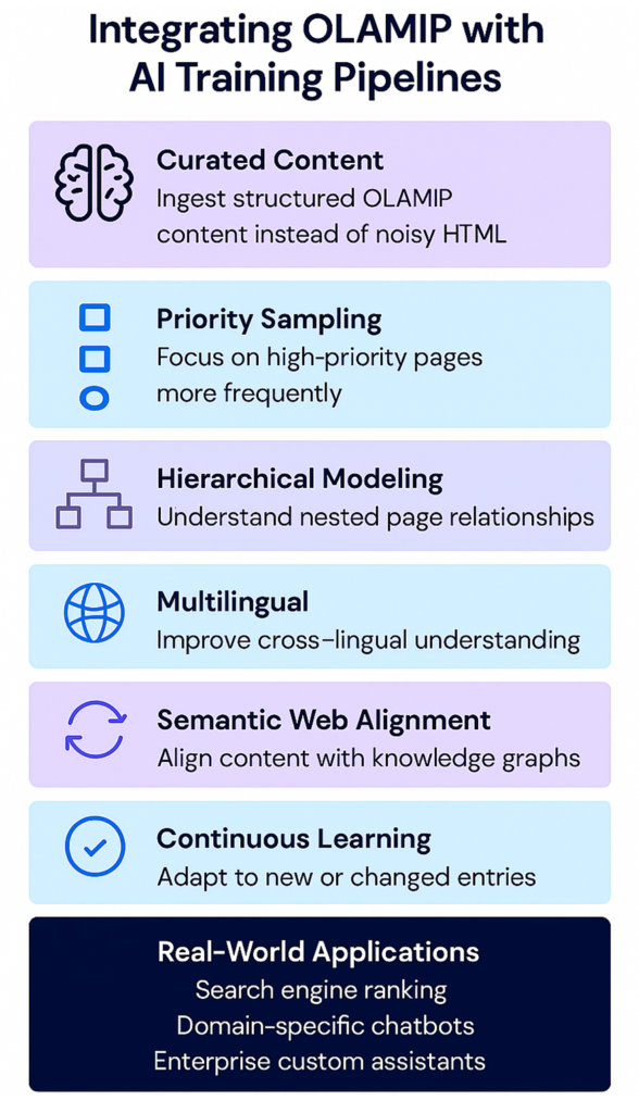 Infographic summarizing OLAMIP integration with AI training pipelines, including curated content ingestion, priority sampling, multilingual fine-tuning, hierarchical modeling, semantic web alignment, continuous learning, and real-world applications like search engines and chatbots.