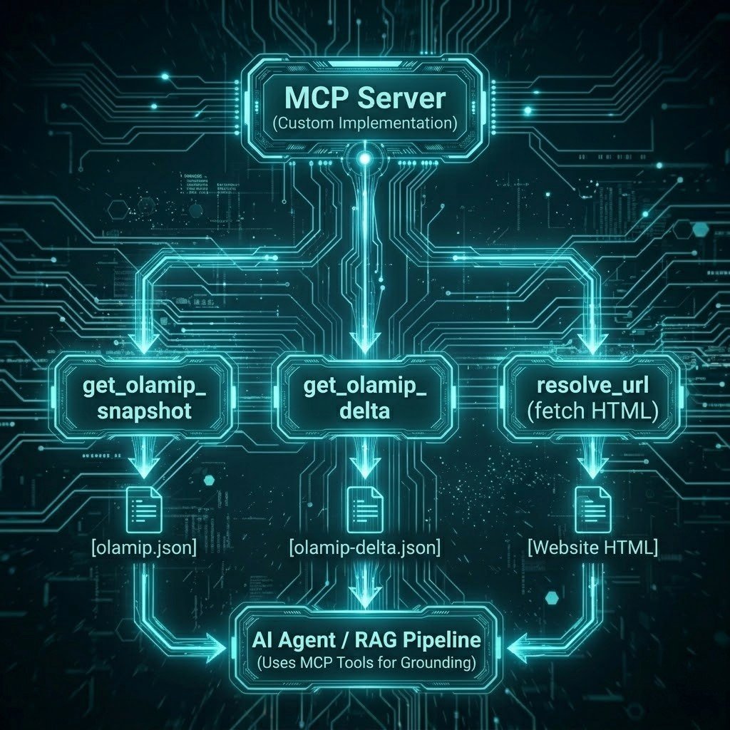 How MCP Tools Interact With OLAMIP. Architecture Diagram.