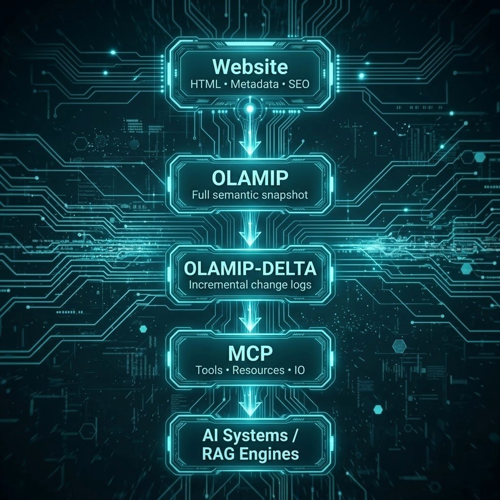 Architectural Integration of MCP and OLAMIP Protocols for AI‑Ready Web Content Delivery. High‑Level Architecture Diagram.