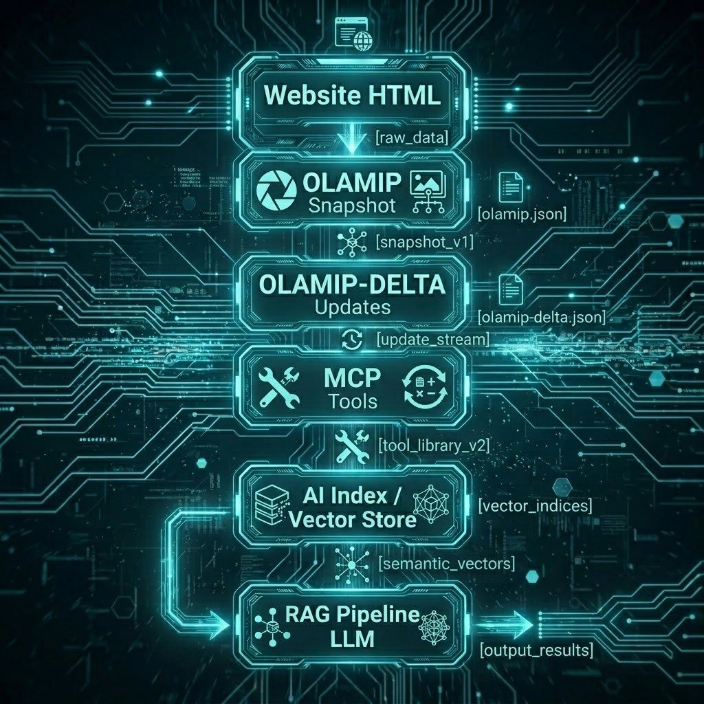 MCP and OLAMIP integration example End‑to‑End Diagram